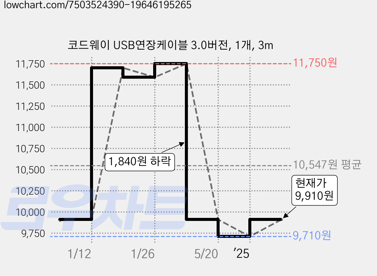 코드웨이 USB연장케이블 3.0버전, 1개, 3m 가격 변동 차트, 현재가 9,910원, 관측 최저가 9,710원