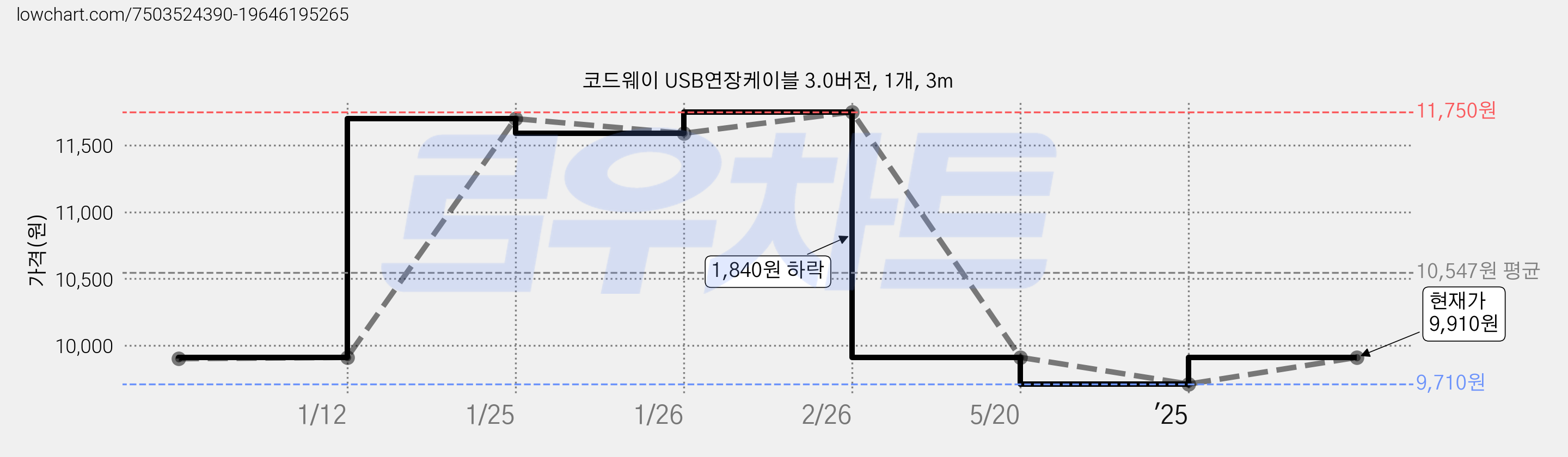 코드웨이 USB연장케이블 3.0버전, 1개, 3m 가격 변동 차트, 현재가 9,910원, 관측 최저가 9,710원