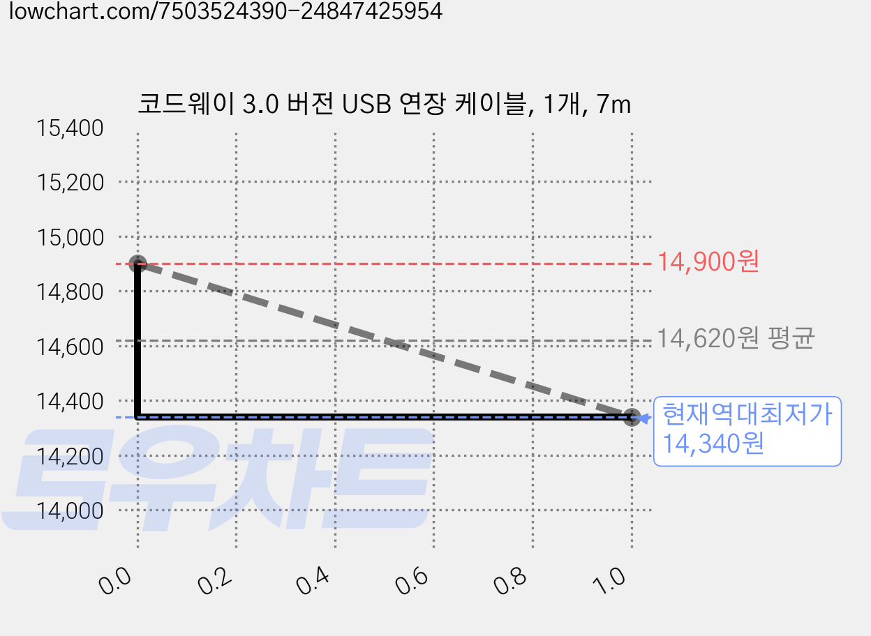 코드웨이 3.0 버전 USB 연장 케이블, 1개, 7m 가격 변동 차트, 현재가 14,340원, 역대최저가