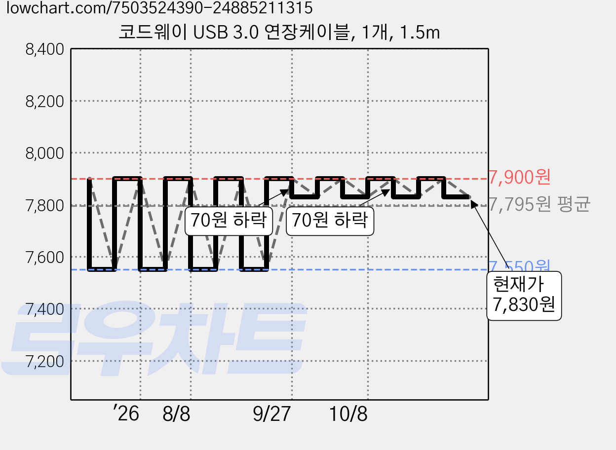 코드웨이 USB 3.0 연장케이블, 1개, 1.5m 가격 변동 차트, 현재가 7,830원, 관측 최저가 7,550원