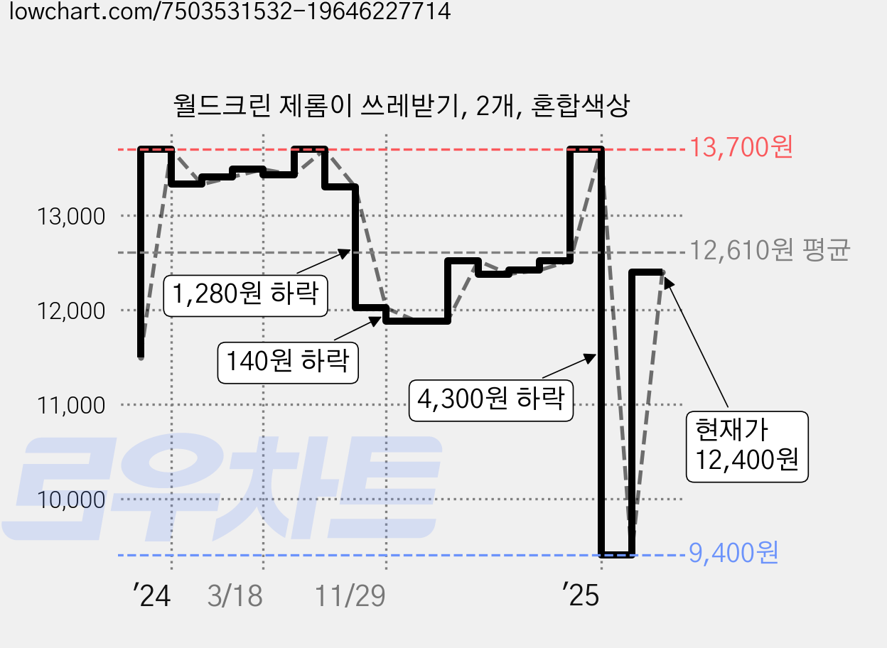 월드크린 제롬이 쓰레받기, 2개, 혼합색상 가격 변동 차트, 현재가 12,400원, 관측 최저가 9,400원