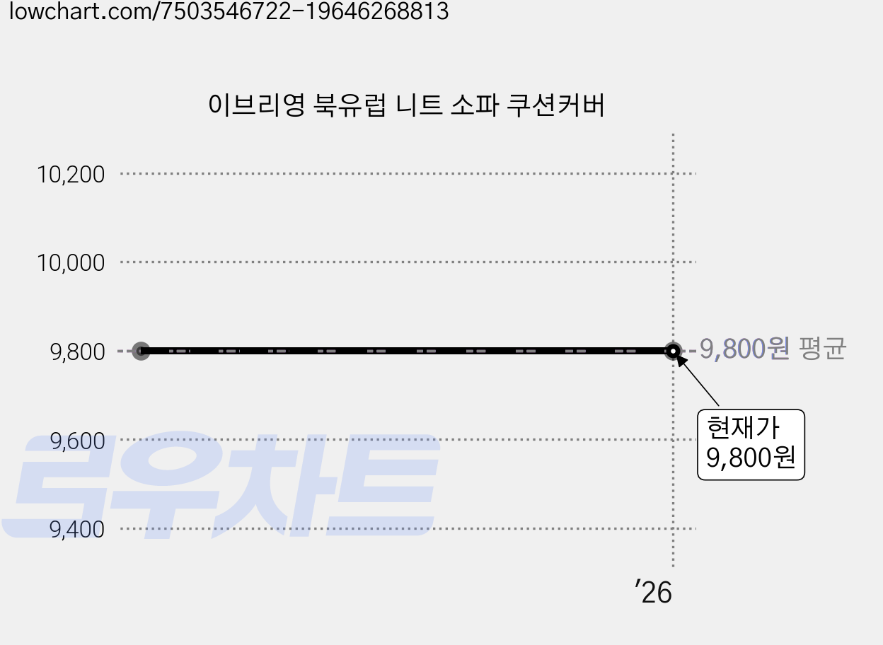 이브리영 북유럽 니트 소파 쿠션커버 가격 변동 차트, 현재가 9,800원