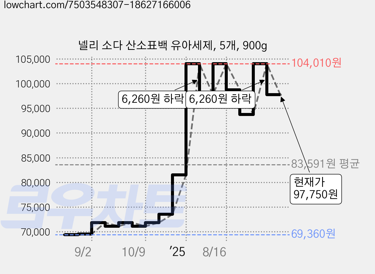 넬리 소다 산소표백 유아세제, 5개, 900g 가격 변동 차트, 현재가 97,750원, 관측 최저가 66,250원