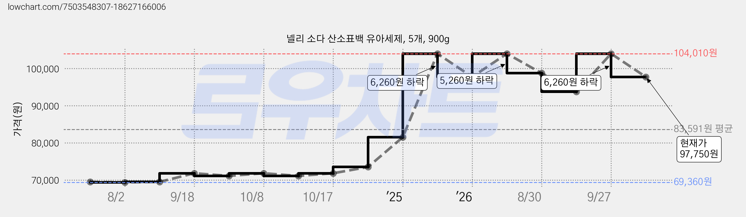 넬리 소다 산소표백 유아세제, 5개, 900g 가격 변동 차트, 현재가 97,750원, 관측 최저가 66,250원