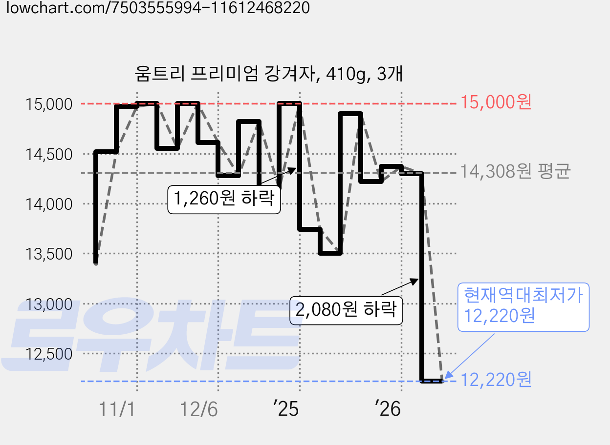 움트리 프리미엄 강겨자, 410g, 3개 가격 변동 차트, 현재가 12,220원, 역대최저가