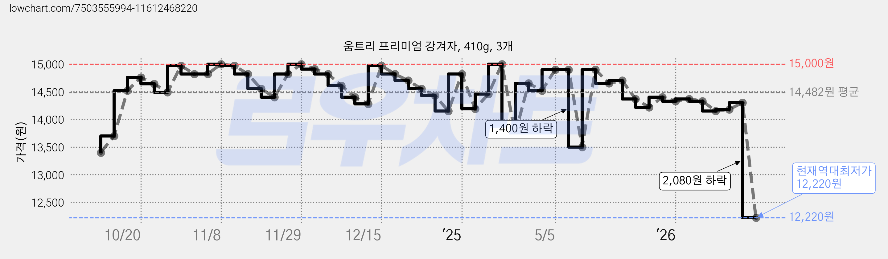 움트리 프리미엄 강겨자, 410g, 3개 가격 변동 차트, 현재가 12,220원, 역대최저가