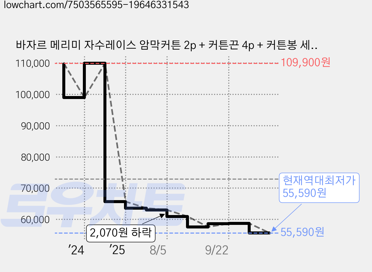 바자르 메리미 자수레이스 암막커튼 2p + 커튼끈 4p + 커튼봉 세트 가격 변동 차트, 현재가 55,590원, 역대최저가