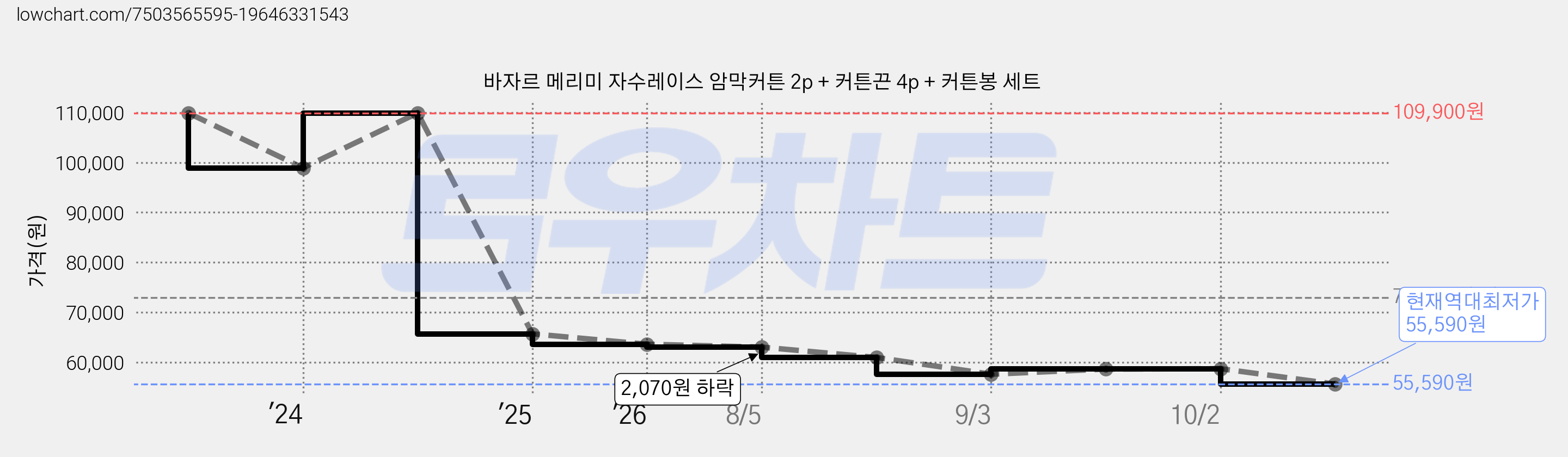 바자르 메리미 자수레이스 암막커튼 2p + 커튼끈 4p + 커튼봉 세트 가격 변동 차트, 현재가 55,590원, 역대최저가