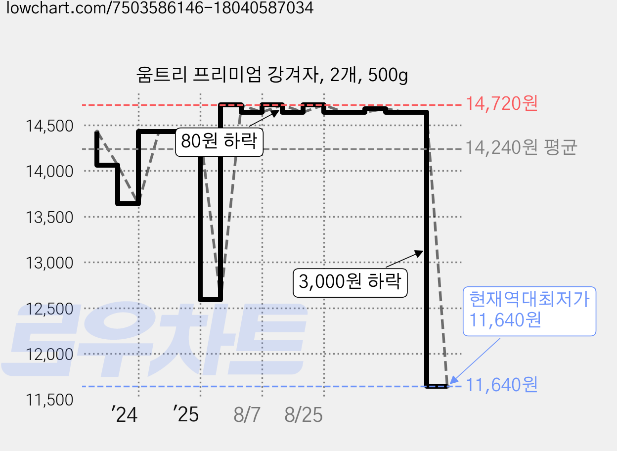 움트리 프리미엄 강겨자, 2개, 500g 가격 변동 차트, 현재가 11,640원, 역대최저가