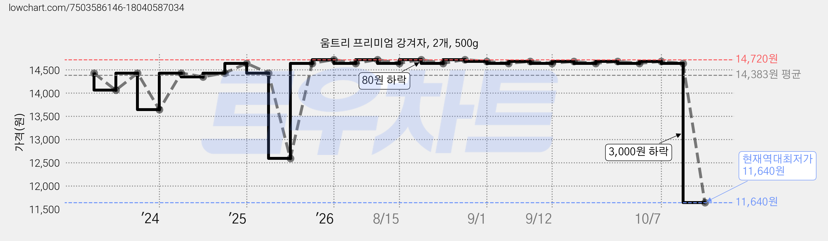움트리 프리미엄 강겨자, 2개, 500g 가격 변동 차트, 현재가 11,640원, 역대최저가