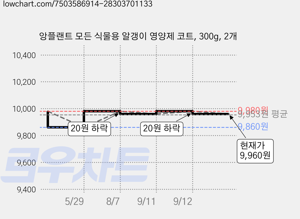 앙플랜트 모든 식물용 알갱이 영양제 코트, 300g, 2개 가격 변동 차트, 현재가 9,960원, 관측 최저가 9,860원