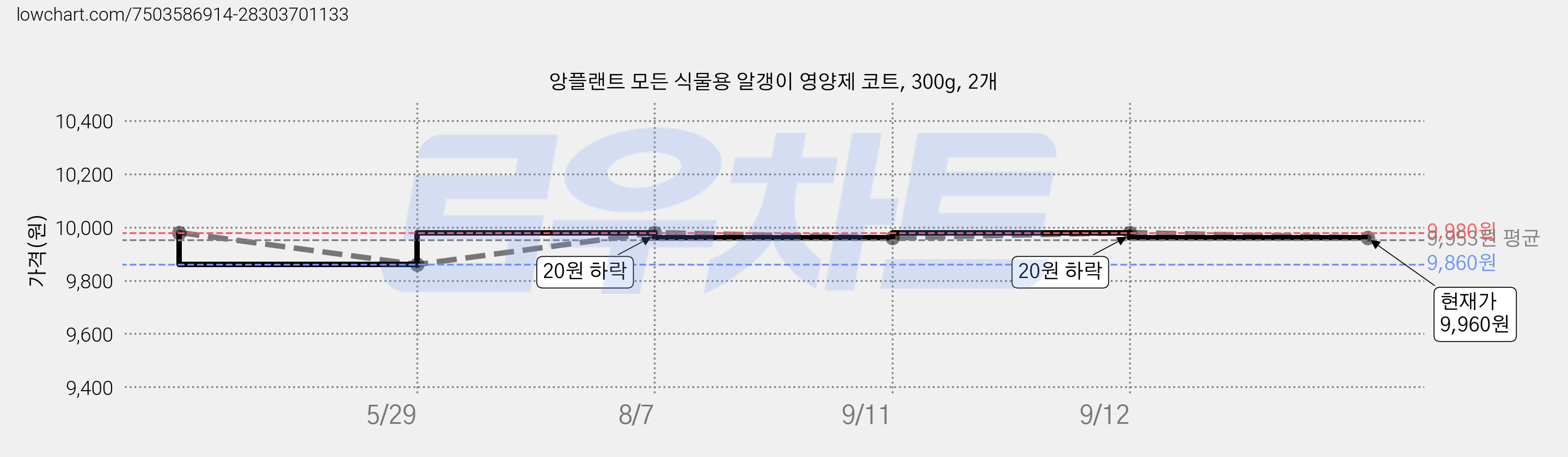 앙플랜트 모든 식물용 알갱이 영양제 코트, 300g, 2개 가격 변동 차트, 현재가 9,960원, 관측 최저가 9,860원