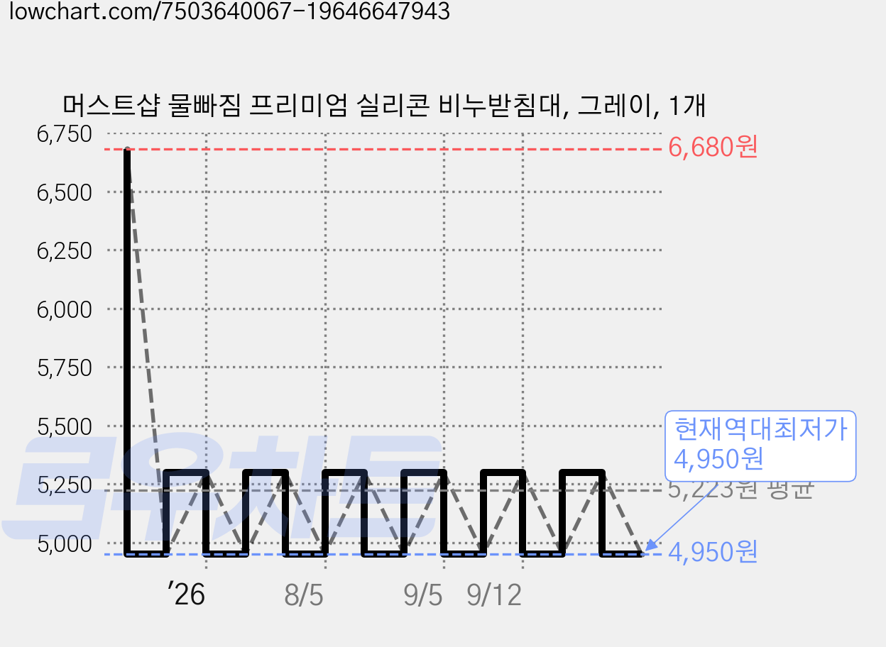 머스트샵 물빠짐 프리미엄 실리콘 비누받침대, 그레이, 1개 가격 변동 차트, 현재가 4,950원, 역대최저가