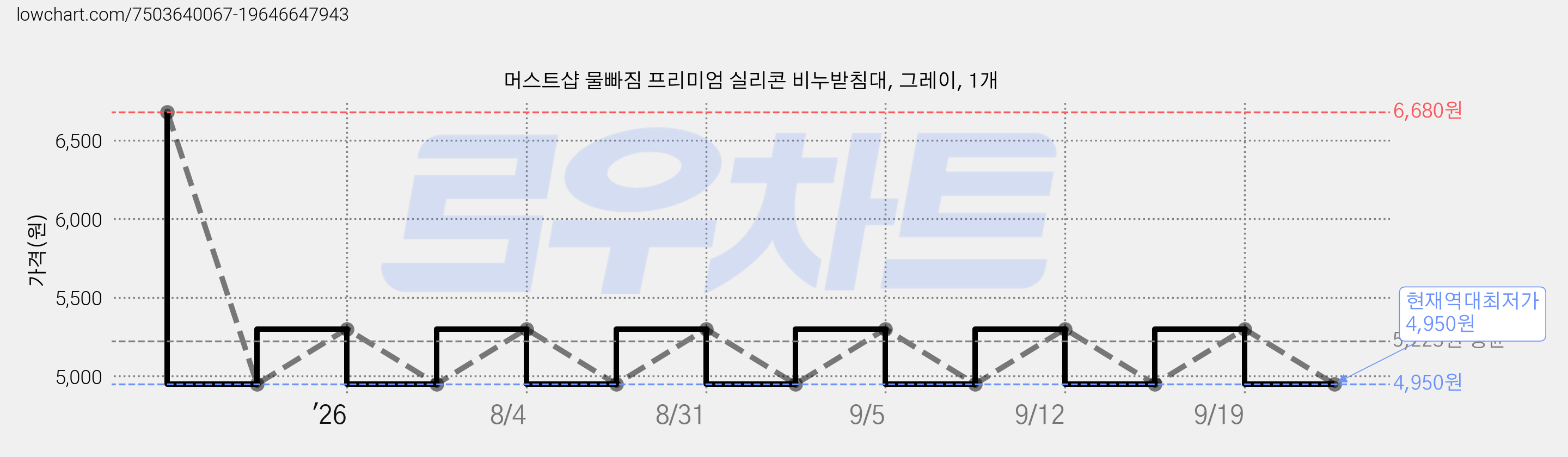 머스트샵 물빠짐 프리미엄 실리콘 비누받침대, 그레이, 1개 가격 변동 차트, 현재가 4,950원, 역대최저가
