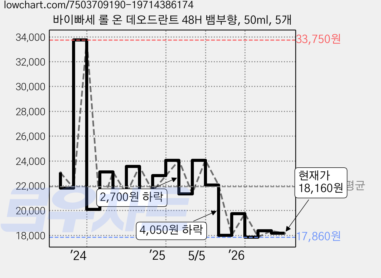 바이빠세 롤 온 데오드란트 48H 뱀부향, 50ml, 5개 가격 변동 차트, 현재가 18,160원, 관측 최저가 16,250원