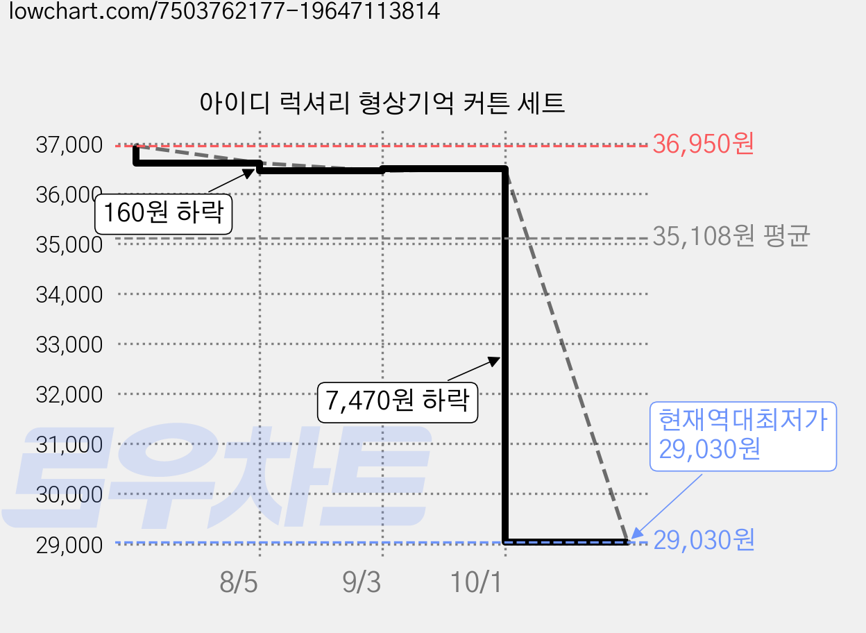 아이디 럭셔리 형상기억 커튼 세트 가격 변동 차트, 현재가 29,030원, 역대최저가
