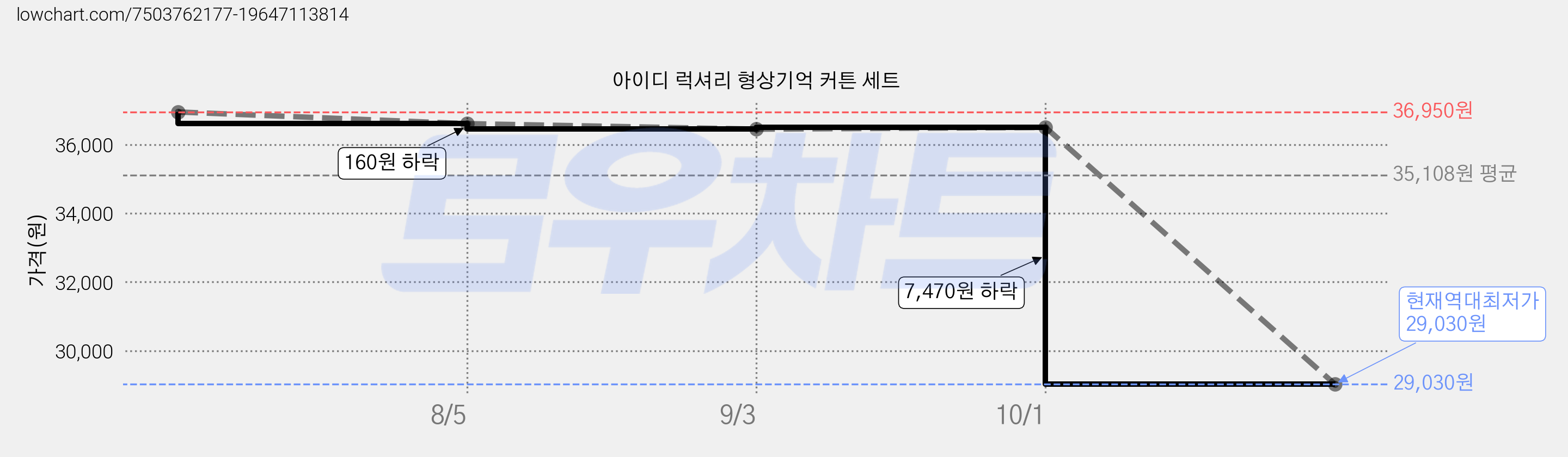 아이디 럭셔리 형상기억 커튼 세트 가격 변동 차트, 현재가 29,030원, 역대최저가