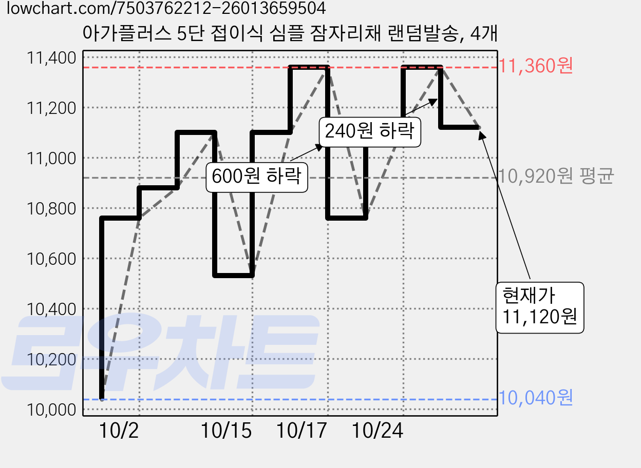 아가플러스 5단 접이식 심플 잠자리채 랜덤발송, 4개 가격 변동 차트, 현재가 11,120원, 관측 최저가 10,040원