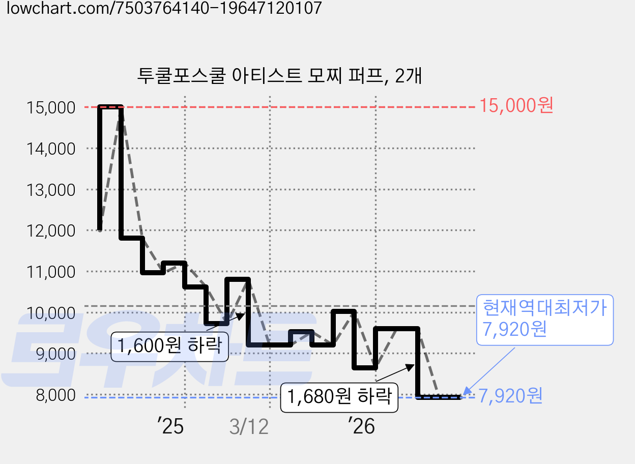 투쿨포스쿨 아티스트 모찌 퍼프, 2개 가격 변동 차트, 현재가 7,920원, 역대최저가