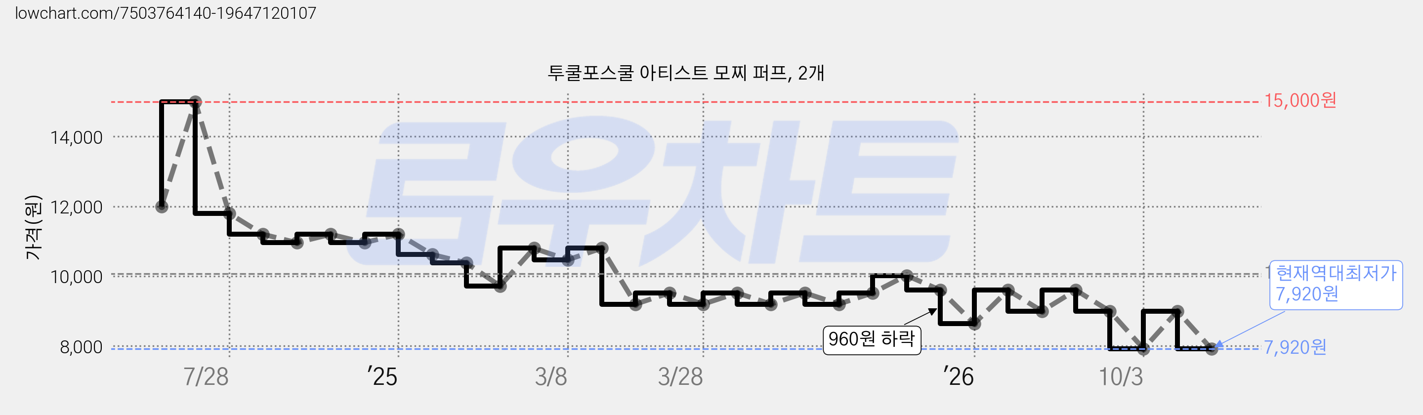 투쿨포스쿨 아티스트 모찌 퍼프, 2개 가격 변동 차트, 현재가 7,920원, 역대최저가