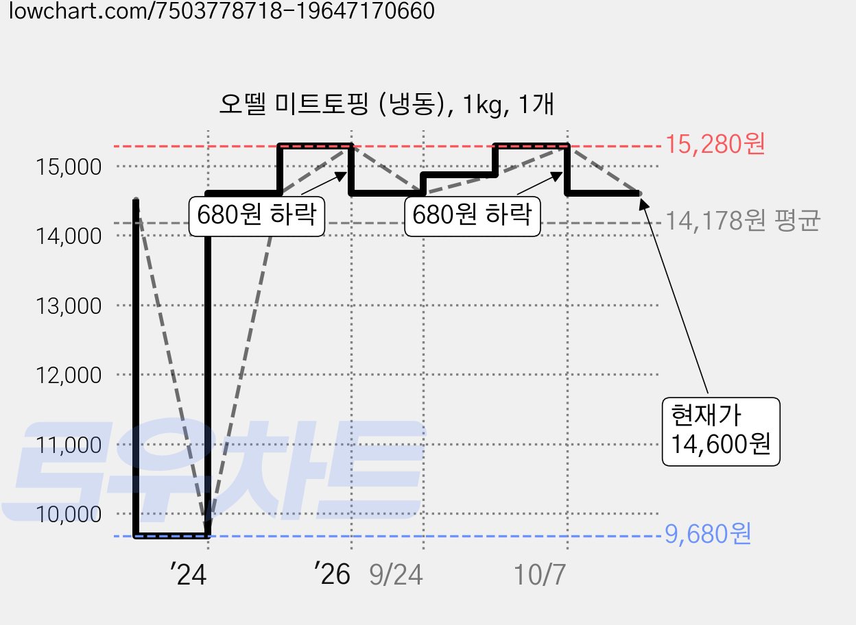 오뗄 미트토핑 (냉동), 1kg, 1개 가격 변동 차트, 현재가 14,600원, 관측 최저가 9,680원