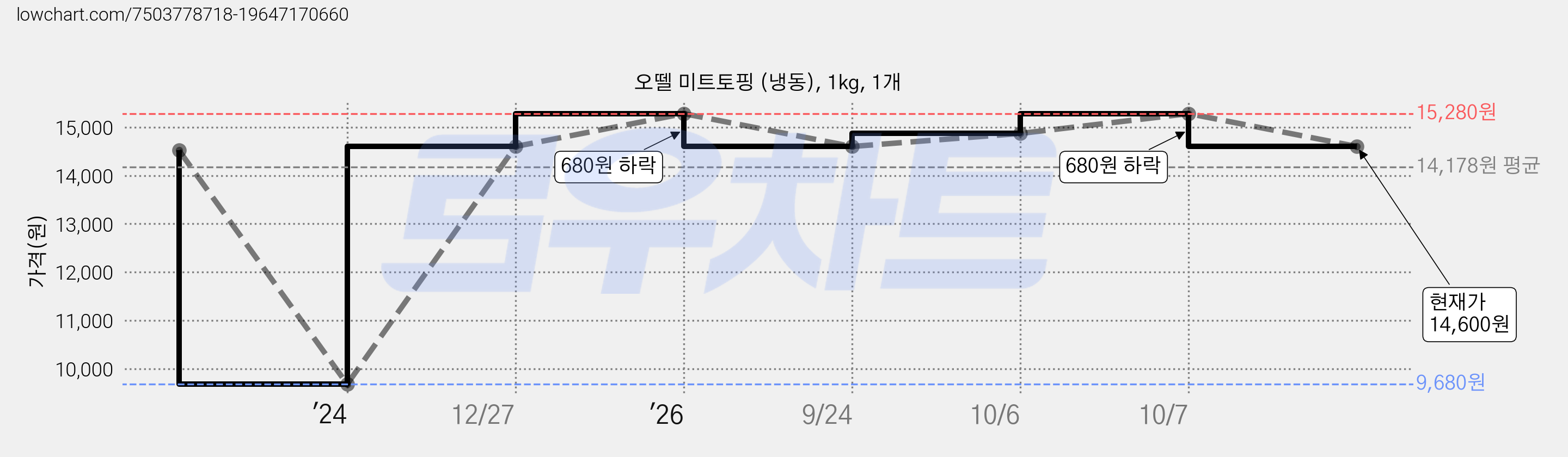오뗄 미트토핑 (냉동), 1kg, 1개 가격 변동 차트, 현재가 14,600원, 관측 최저가 9,680원