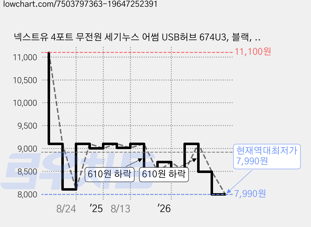 넥스트유 4포트 무전원 세기누스 어썸 USB허브 674U3, 블랙, 1개 가격 변동 차트, 현재가 7,990원, 역대최저가