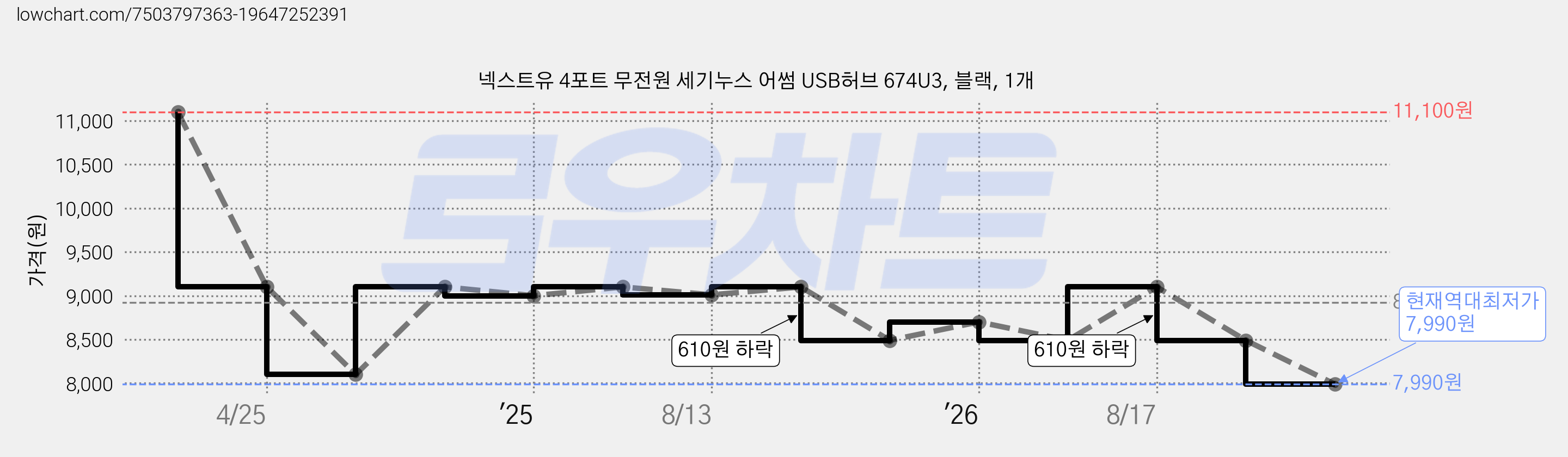 넥스트유 4포트 무전원 세기누스 어썸 USB허브 674U3, 블랙, 1개 가격 변동 차트, 현재가 7,990원, 역대최저가