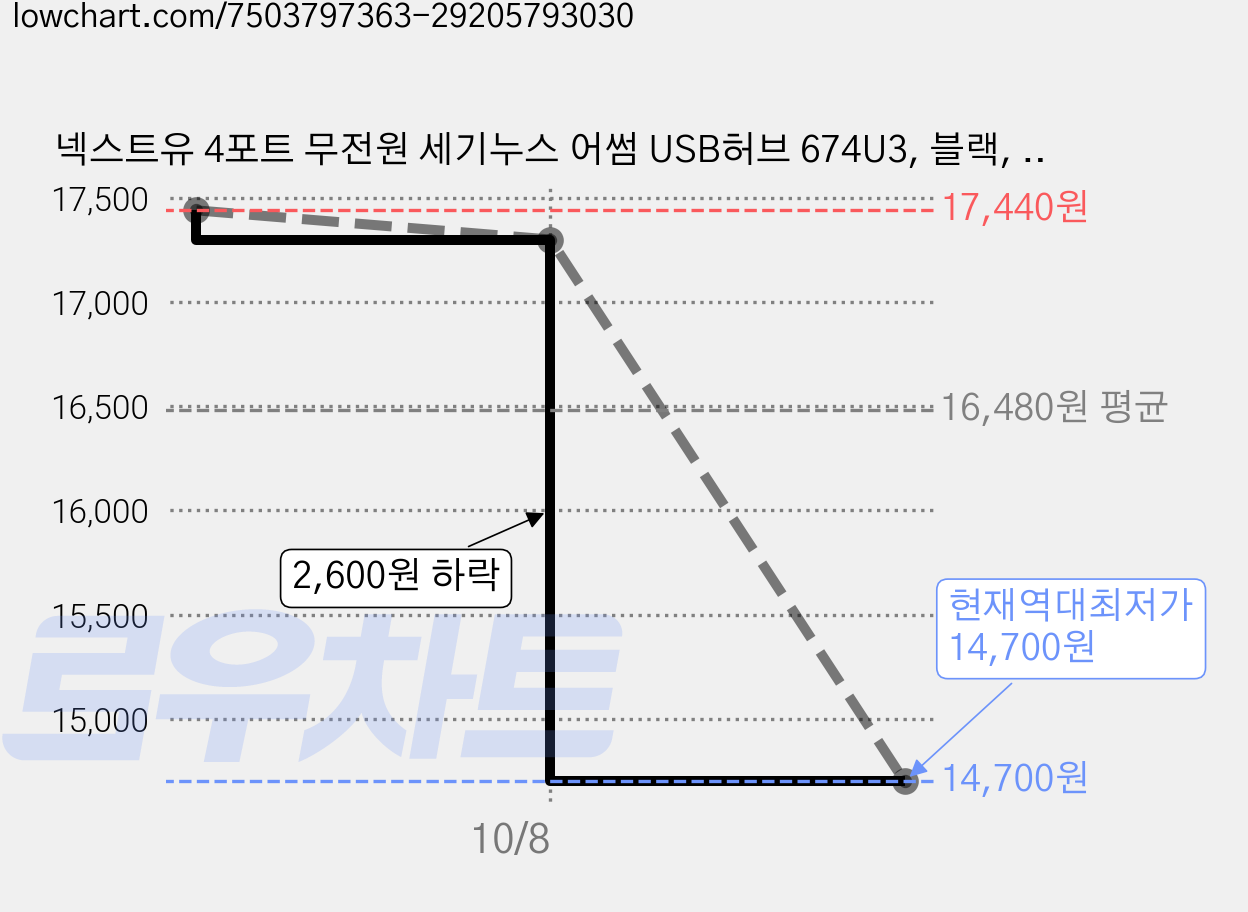 넥스트유 4포트 무전원 세기누스 어썸 USB허브 674U3, 블랙, 2개 가격 변동 차트, 현재가 14,700원, 역대최저가