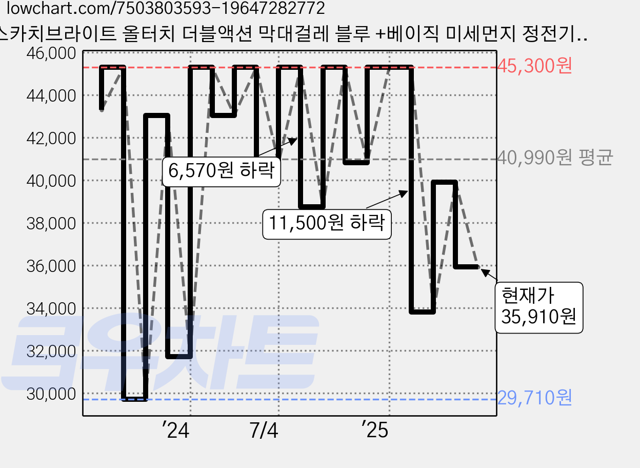 스카치브라이트 올터치 더블액션 막대걸레 블루 +베이직 미세먼지 정전기 청소포 60매, 1세트 가격 변동 차트, 현재가 35,910원, 관측 최저가 29,440원