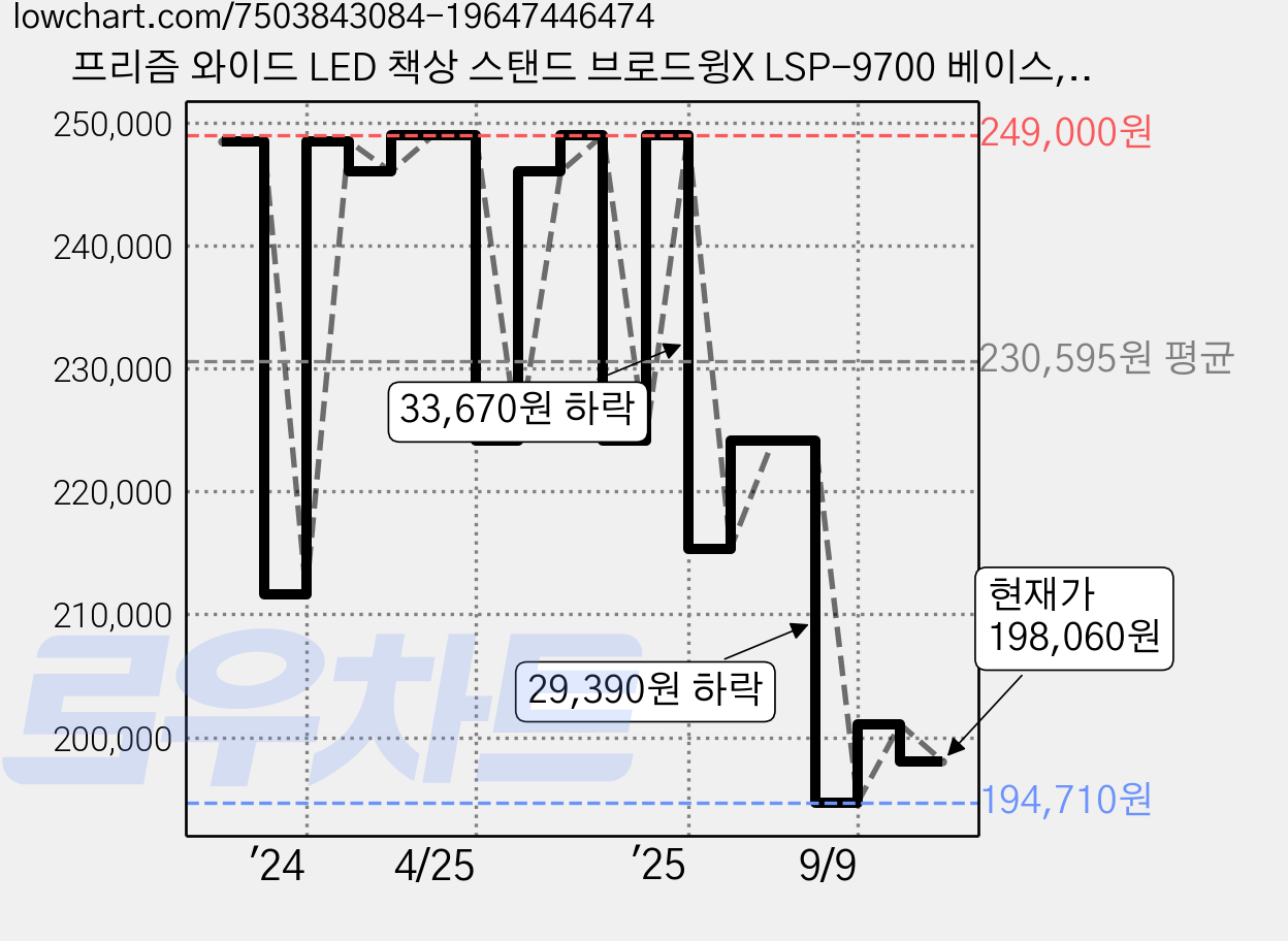 프리즘 와이드 LED 책상 스탠드 브로드윙X LSP-9700 베이스, 블랙 가격 변동 차트, 현재가 198,060원, 관측 최저가 193,830원