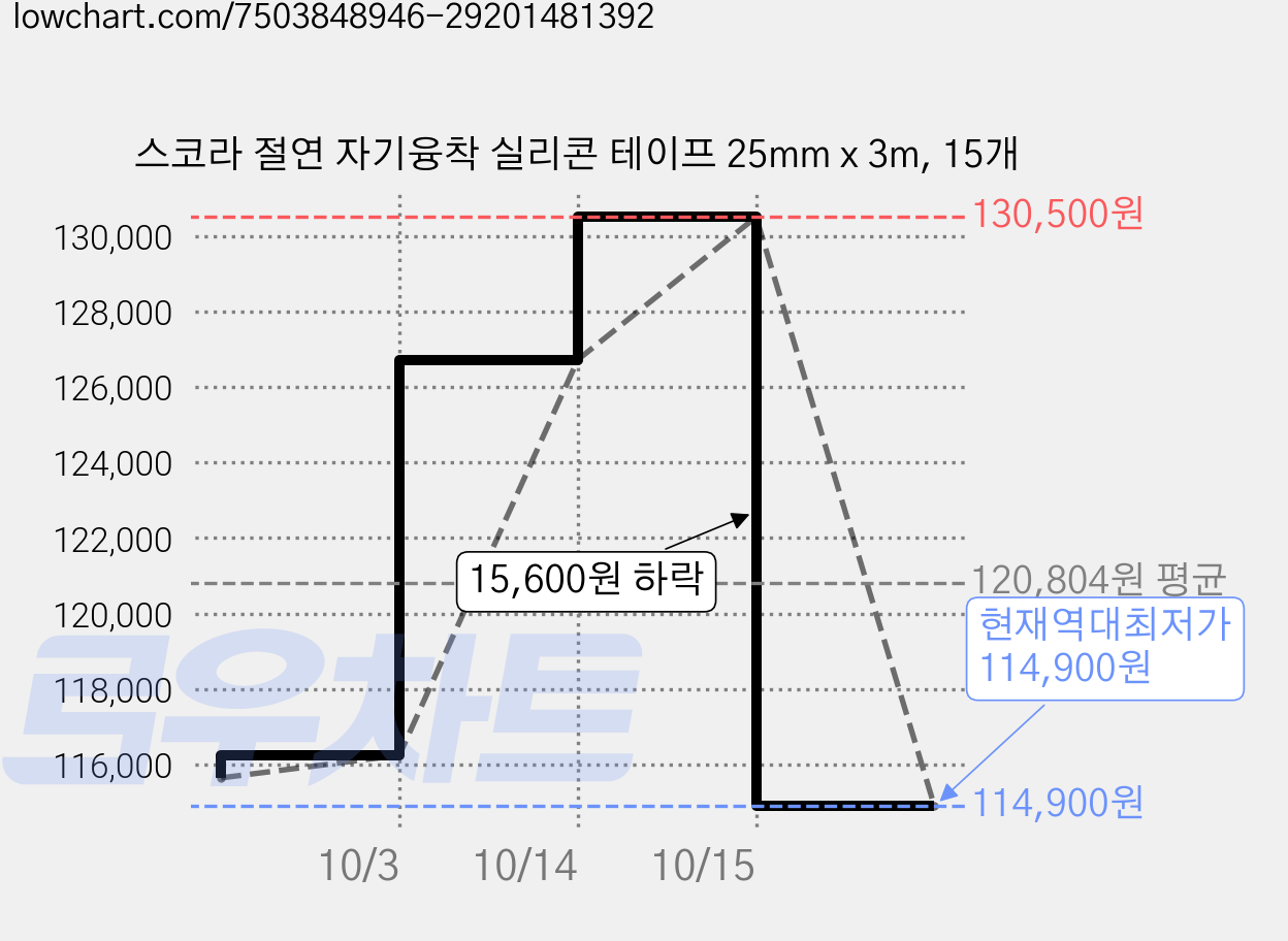 스코라 절연 자기융착 실리콘 테이프 25mm x 3m, 15개 가격 변동 차트, 현재가 114,900원, 역대최저가