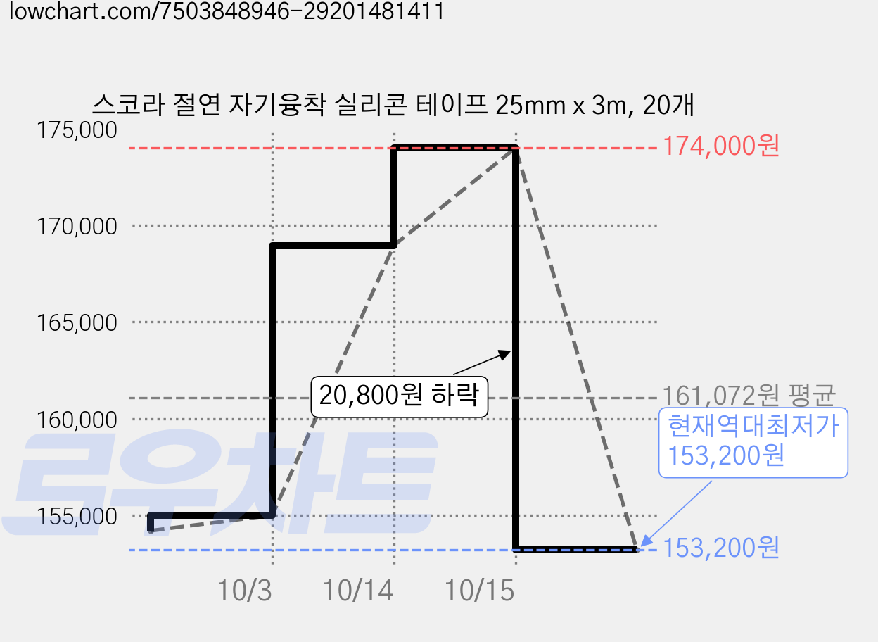 스코라 절연 자기융착 실리콘 테이프 25mm x 3m, 20개 가격 변동 차트, 현재가 153,200원, 역대최저가
