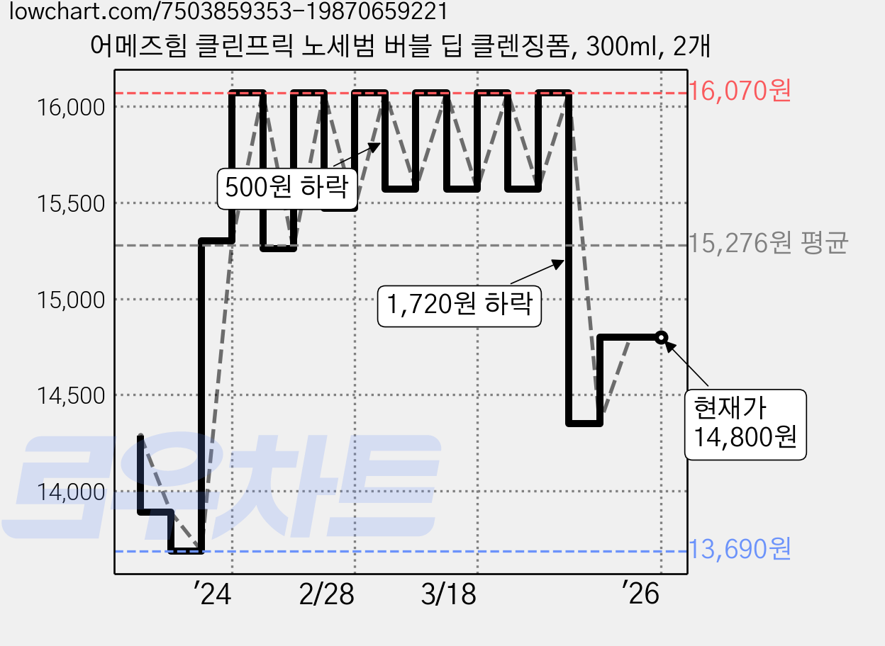어메즈힘 클린프릭 노세범 버블 딥 클렌징폼, 300ml, 2개 가격 변동 차트, 현재가 14,800원, 역대최저가