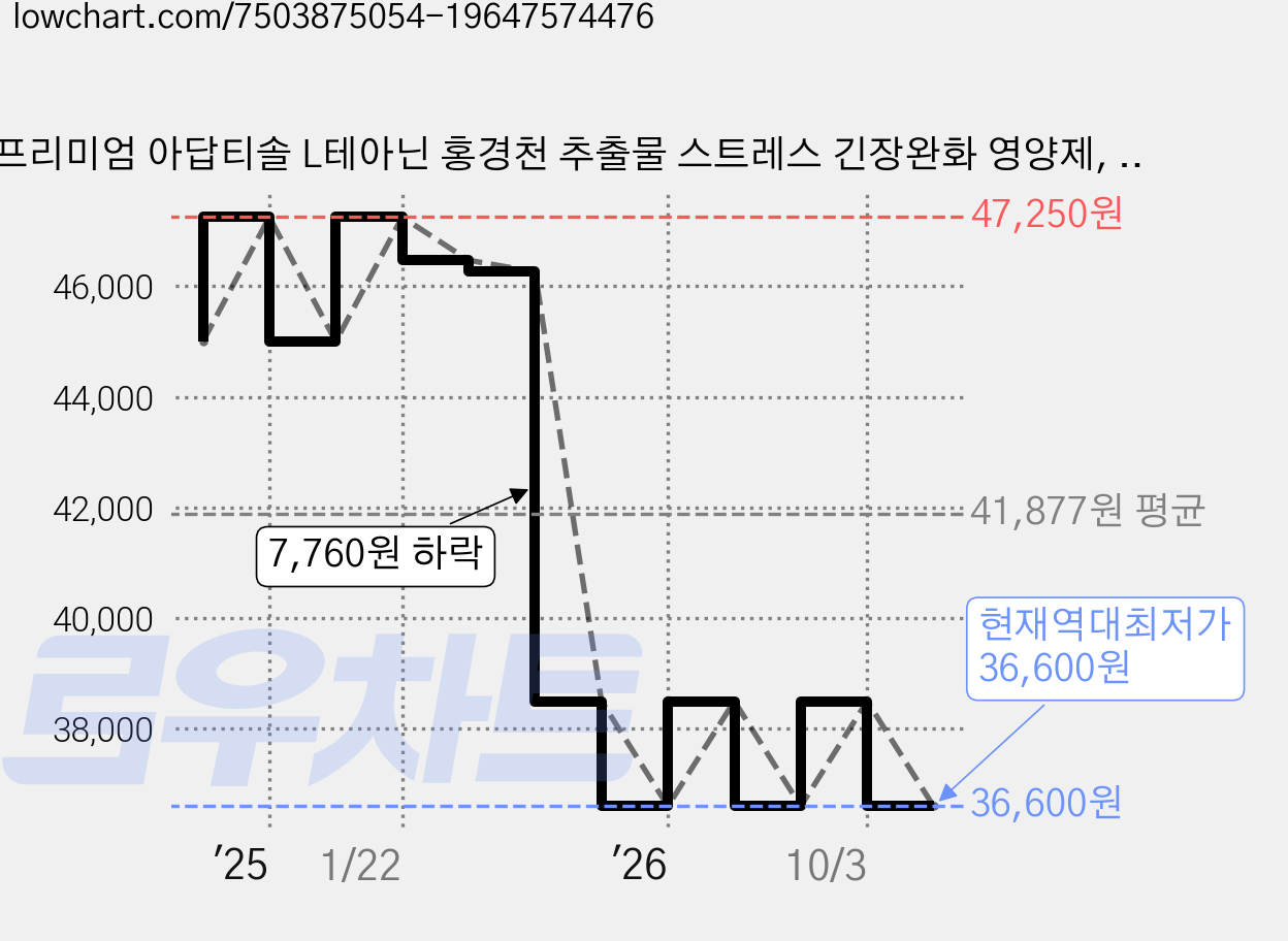 프리미엄 아답티솔 L테아닌 홍경천 추출물 스트레스 긴장완화 영양제, 1개, 60정 가격 변동 차트, 현재가 36,600원, 역대최저가
