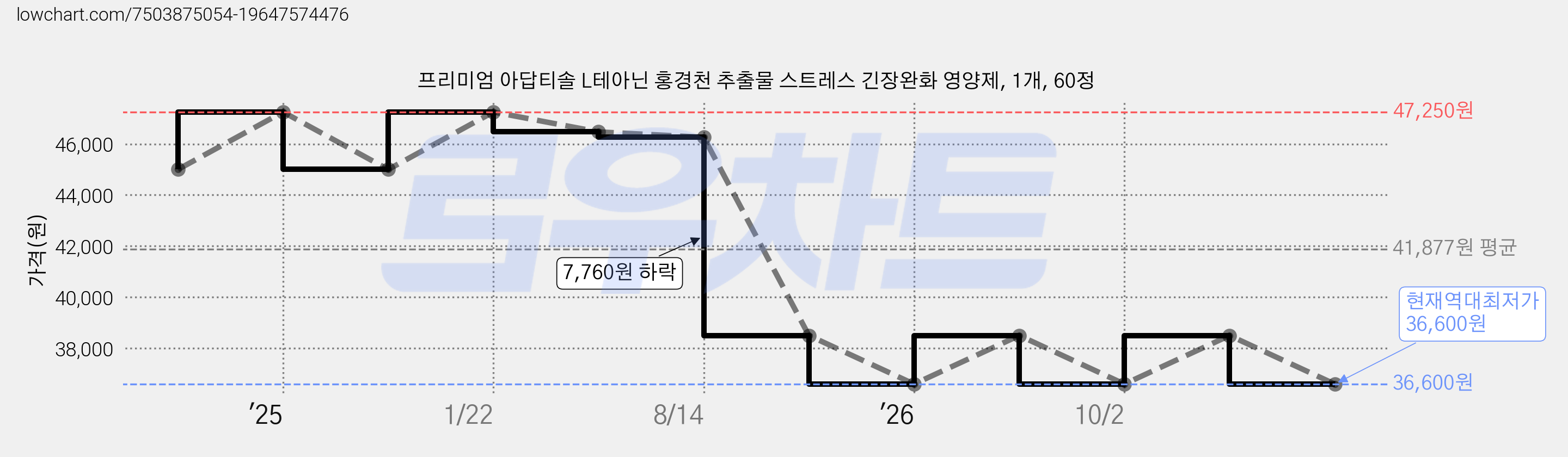 프리미엄 아답티솔 L테아닌 홍경천 추출물 스트레스 긴장완화 영양제, 1개, 60정 가격 변동 차트, 현재가 36,600원, 역대최저가
