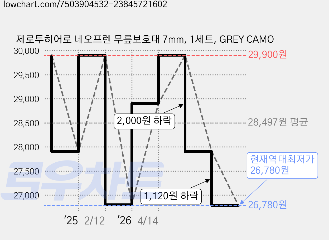 제로투히어로 네오프렌 무릎보호대 7mm, 1세트, GREY CAMO 가격 변동 차트, 현재가 26,780원, 역대최저가