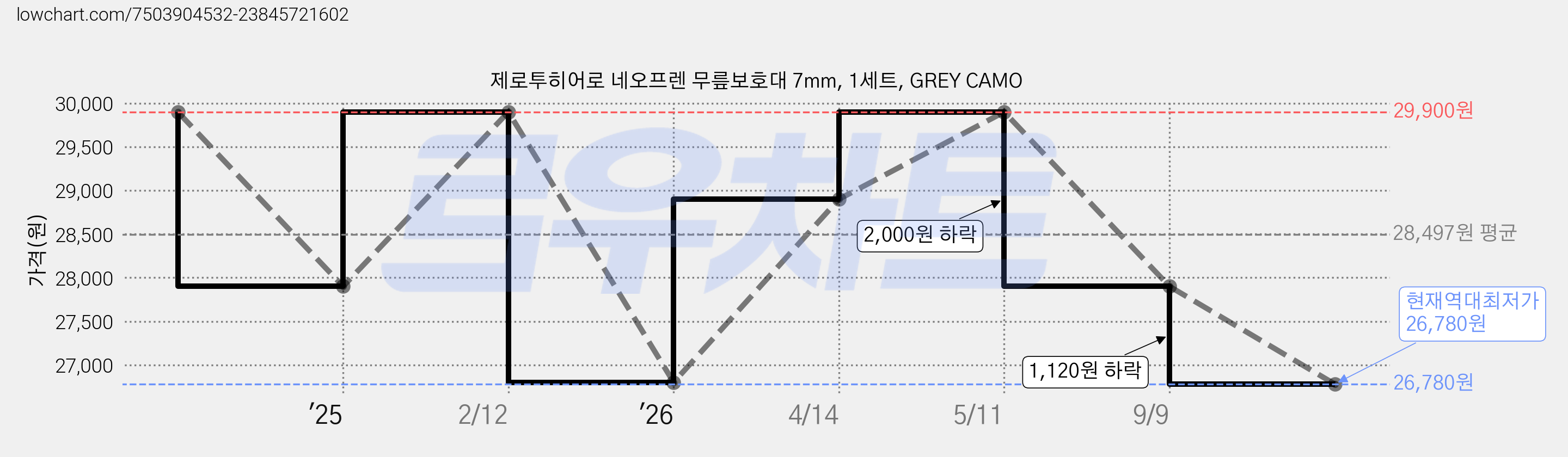 제로투히어로 네오프렌 무릎보호대 7mm, 1세트, GREY CAMO 가격 변동 차트, 현재가 26,780원, 역대최저가