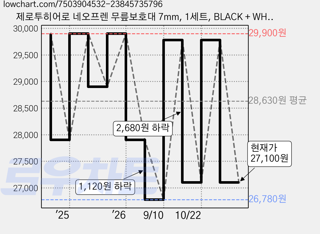 제로투히어로 네오프렌 무릎보호대 7mm, 1세트, BLACK + WHITE 가격 변동 차트, 현재가 27,100원, 관측 최저가 24,100원