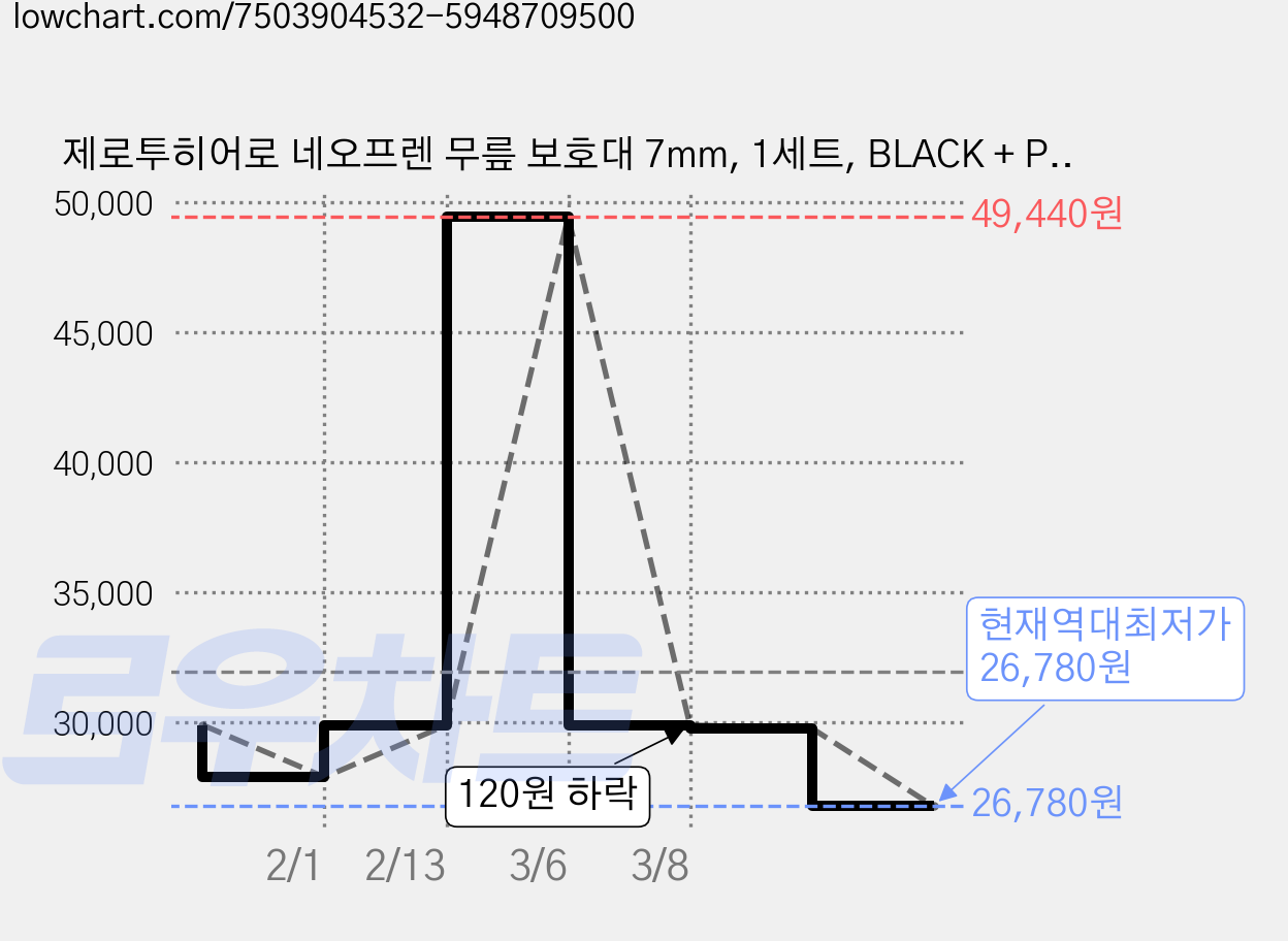 제로투히어로 네오프렌 무릎 보호대 7mm, 1세트, BLACK + PINK 가격 변동 차트, 현재가 26,780원, 역대최저가