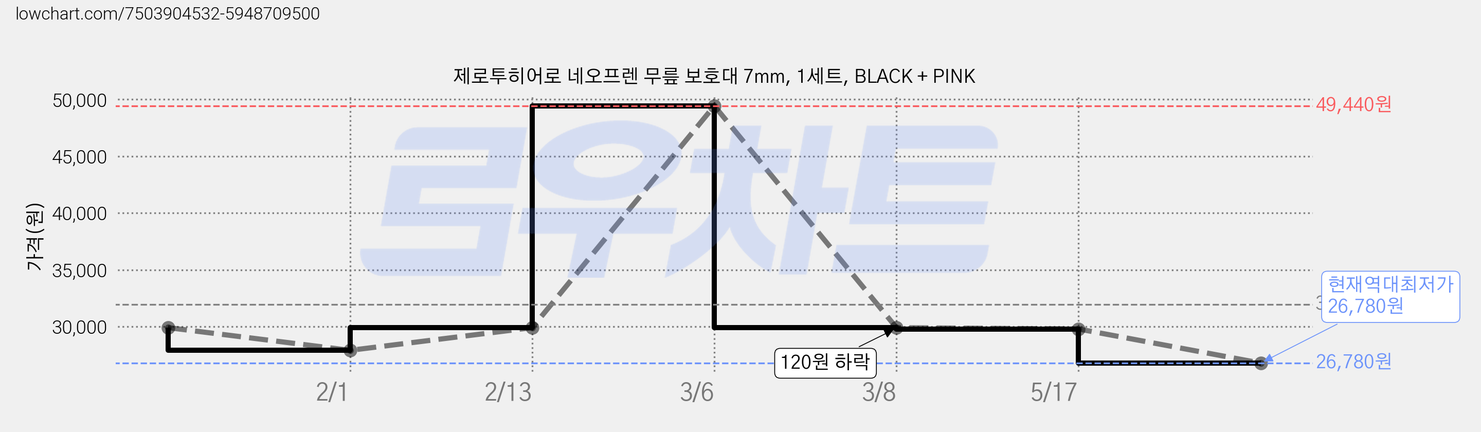 제로투히어로 네오프렌 무릎 보호대 7mm, 1세트, BLACK + PINK 가격 변동 차트, 현재가 26,780원, 역대최저가