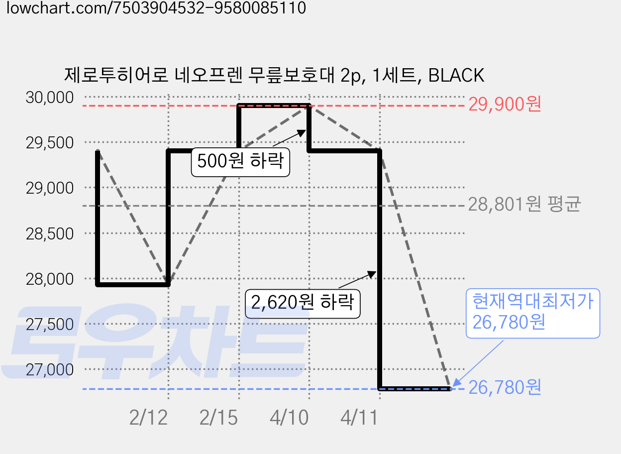 제로투히어로 네오프렌 무릎보호대 2p, 1세트, BLACK 가격 변동 차트, 현재가 26,780원, 역대최저가
