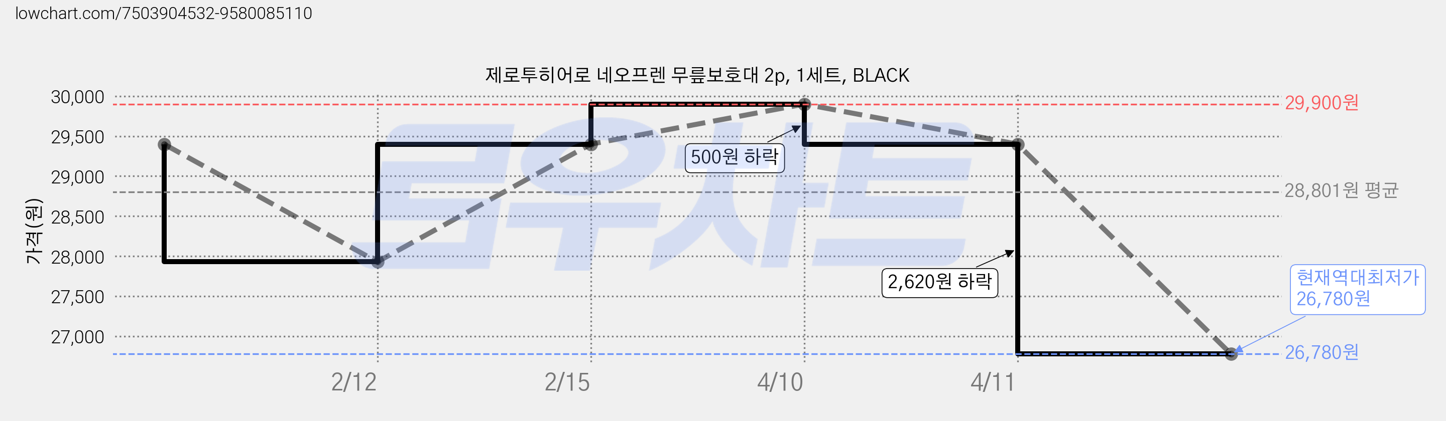 제로투히어로 네오프렌 무릎보호대 2p, 1세트, BLACK 가격 변동 차트, 현재가 26,780원, 역대최저가