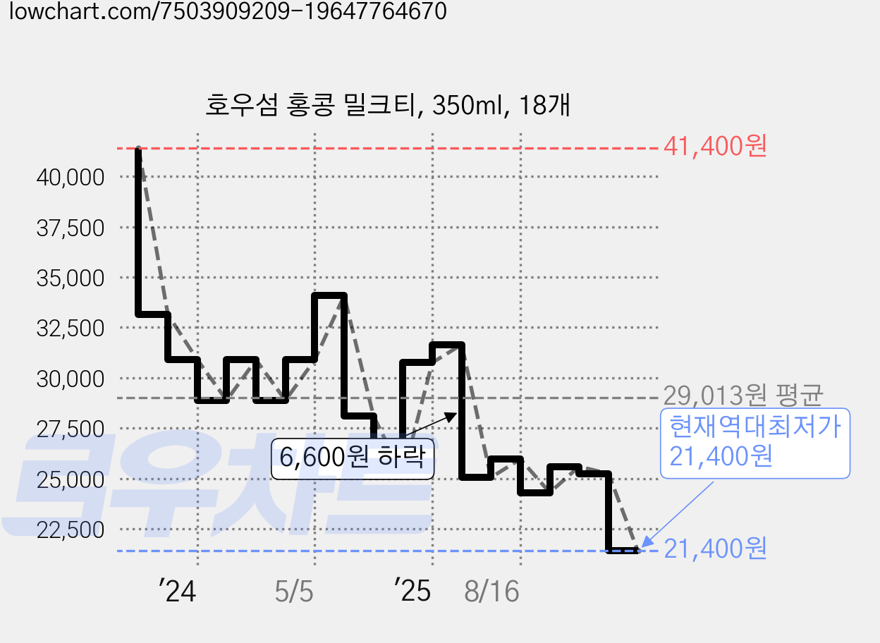 호우섬 홍콩 밀크티, 350ml, 18개 가격 변동 차트, 현재가 21,400원, 역대최저가