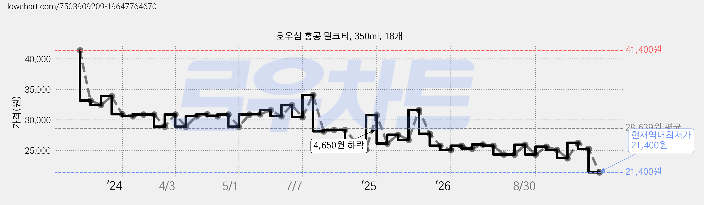 호우섬 홍콩 밀크티, 350ml, 18개 가격 변동 차트, 현재가 21,400원, 역대최저가