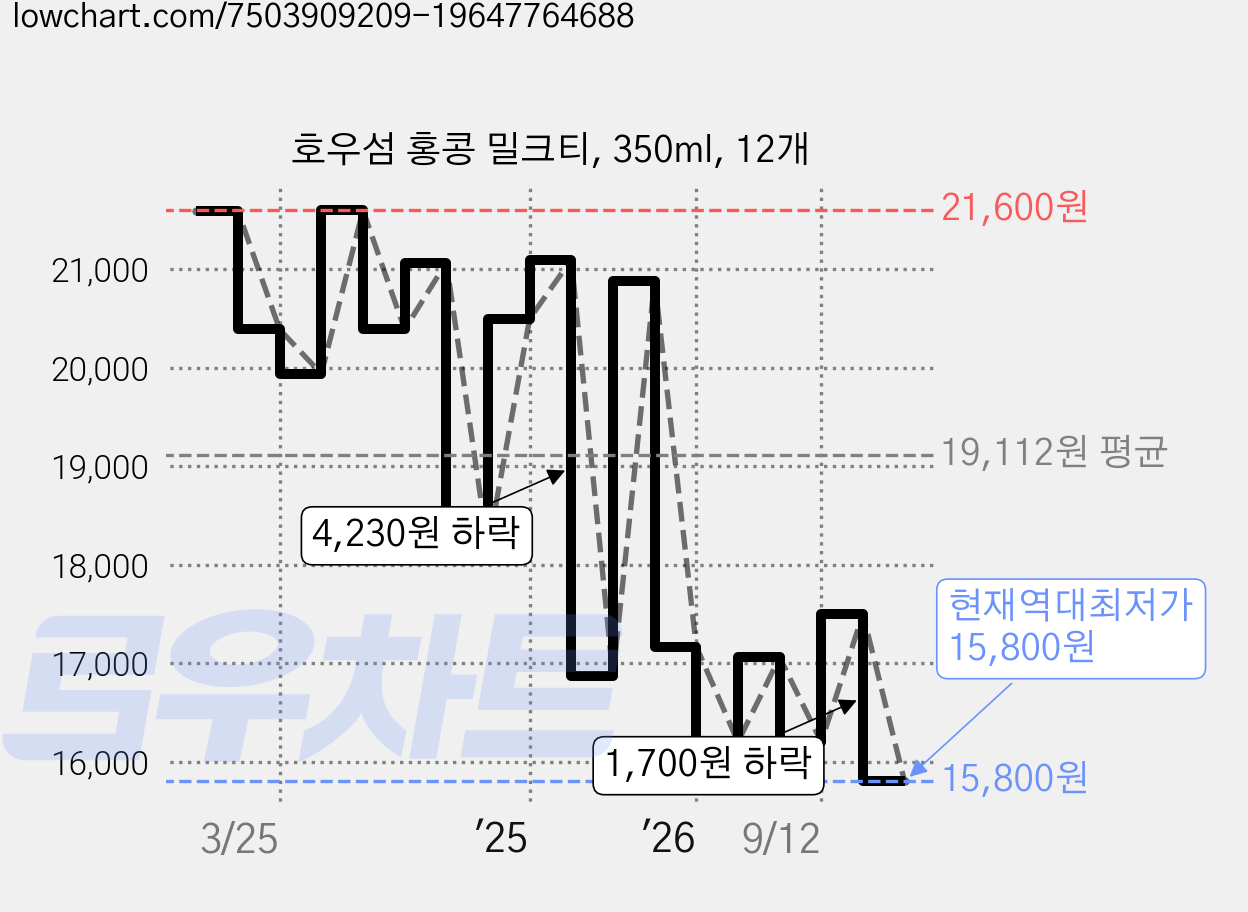 호우섬 홍콩 밀크티, 350ml, 12개 가격 변동 차트, 현재가 15,800원, 역대최저가