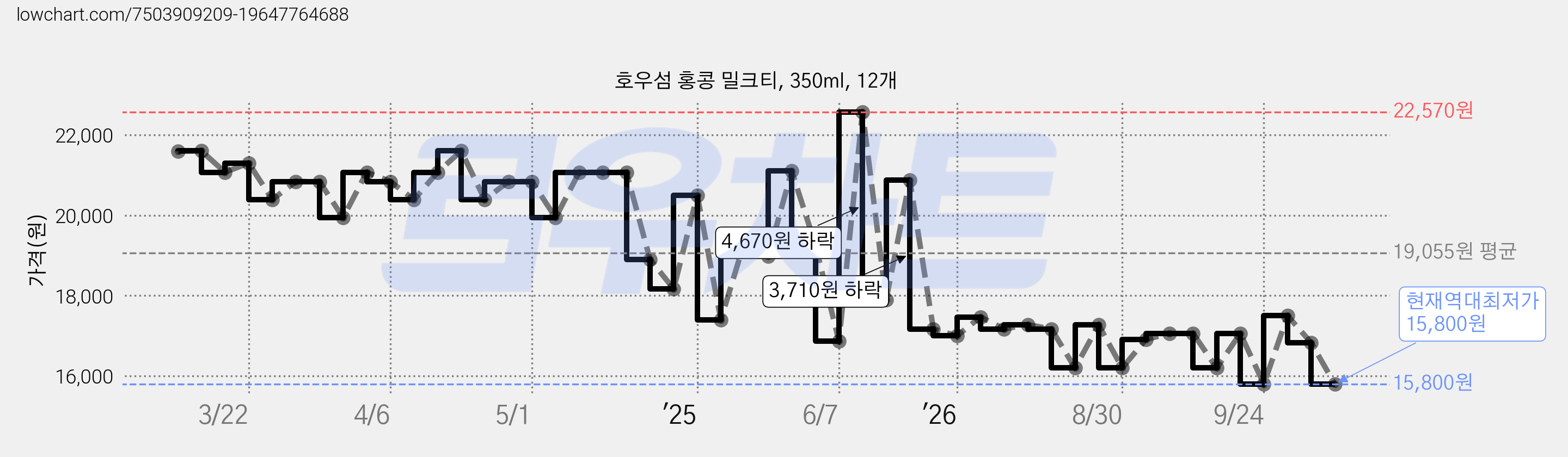 호우섬 홍콩 밀크티, 350ml, 12개 가격 변동 차트, 현재가 15,800원, 역대최저가