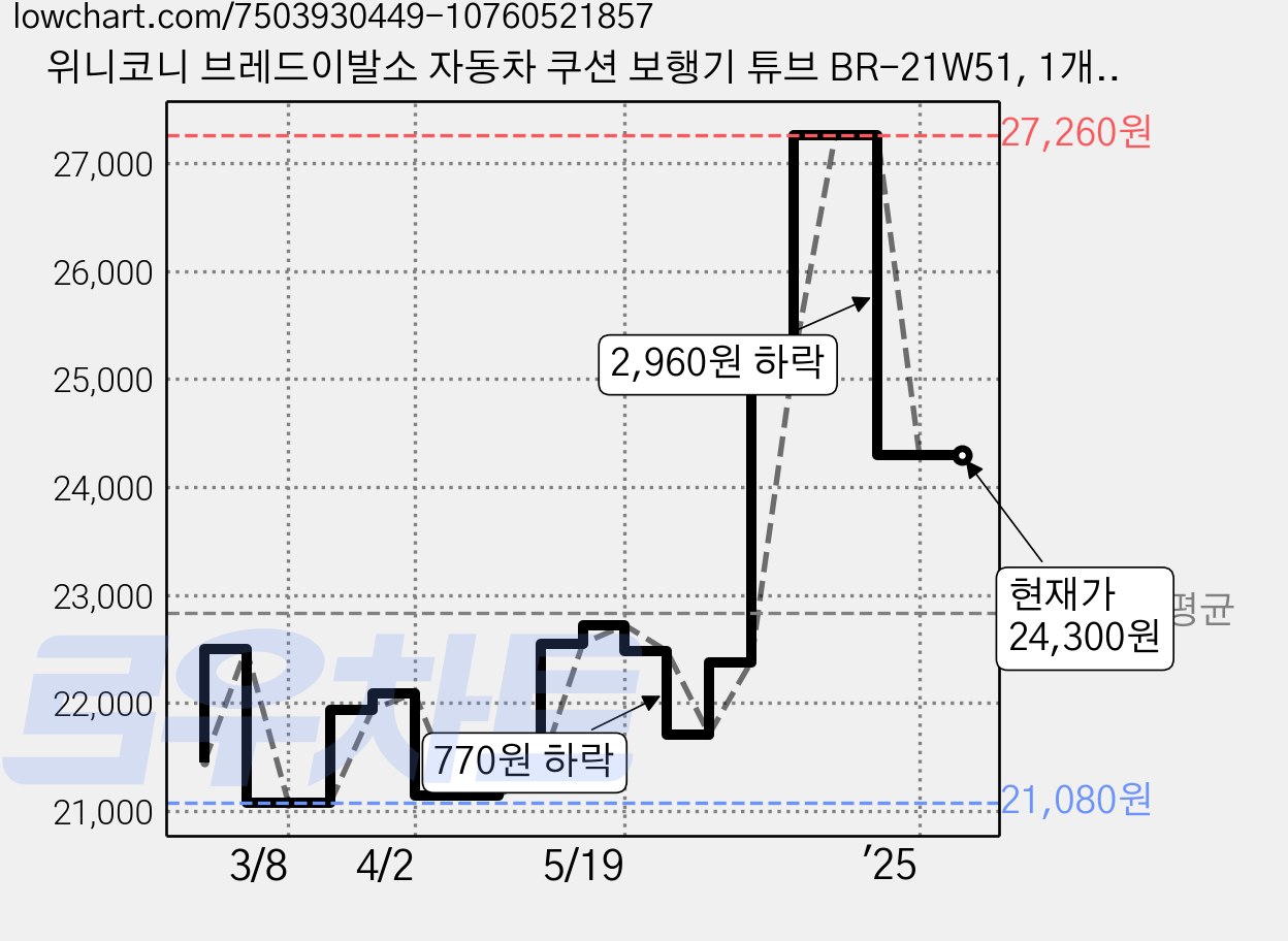 위니코니 브레드이발소 자동차 쿠션 보행기 튜브 BR-21W51, 1개, 혼합색상 가격 변동 차트, 현재가 24,300원, 관측 최저가 21,080원