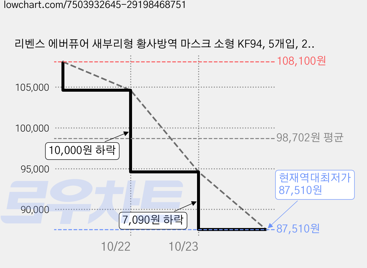 리벤스 에버퓨어 새부리형 황사방역 마스크 소형 KF94, 5개입, 200개, 화이트 가격 변동 차트, 현재가 87,510원, 역대최저가