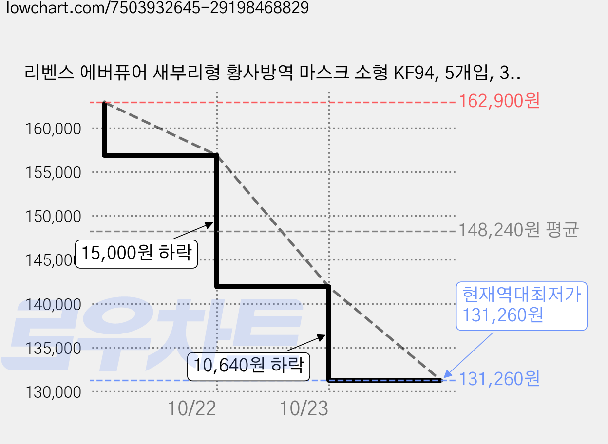 리벤스 에버퓨어 새부리형 황사방역 마스크 소형 KF94, 5개입, 300개, 화이트 가격 변동 차트, 현재가 131,260원, 역대최저가